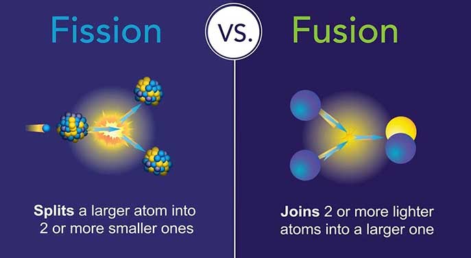 BACKGROUNDER: Understanding the fundamentals of fission and fusion
