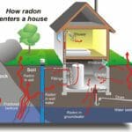 14 per cent of all lung cancer cases are attributable to radon gas